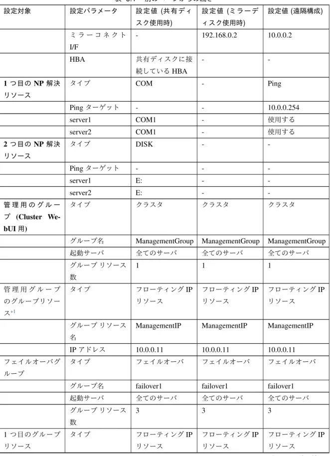 表 6.1 – 前のページからの続き 設定対象 設定パラメータ 設定値 ( 共有ディ スク使用時 ) 設定値 ( ミラーディスク使用時) 設定値 ( 遠隔構成 ) ミ ラ ー コ ネ ク ト I/F - 192.168.0.2 10.0.0.2 HBA 共有ディスクに接 続している HBA -  -1 つ目の NP 解決 リソース タイプ COM - Ping Ping ターゲット - - 10.0.0.254 server1 COM1 - 使用する server2 COM1 - 使用する 2 つ目の NP