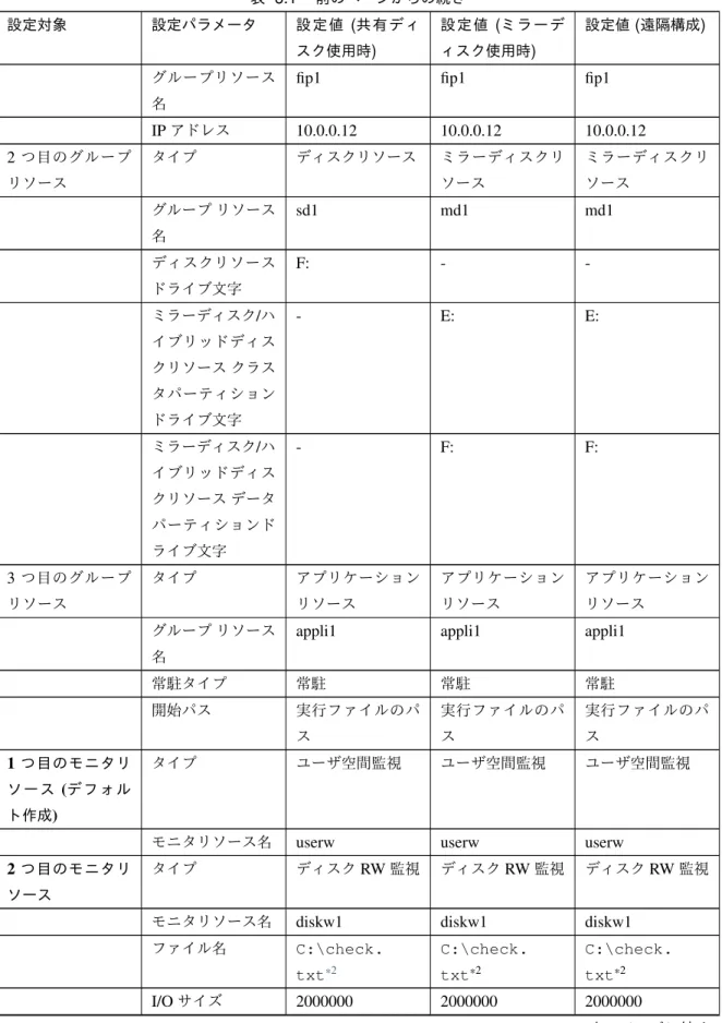 表 6.1 – 前のページからの続き 設定対象 設定パラメータ 設定値 ( 共有ディ スク使用時 ) 設定値 ( ミラーディスク使用時) 設定値 ( 遠隔構成 ) グループリソース 名 ﬁp1 ﬁp1 ﬁp1 IP アドレス 10.0.0.12 10.0.0.12 10.0.0.12 2 つ目のグループ リソース タイプ ディスクリソース ミラーディスクリソース ミラーディスクリソース グループ リソース 名 sd1 md1 md1 ディスクリソース ドライブ文字 F: -  -ミラーディスク / ハ イブ