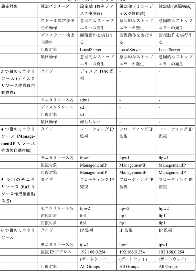 表 6.1 – 前のページからの続き 設定対象 設定パラメータ 設定値 ( 共有ディ スク使用時 ) 設定値 ( ミラーディスク使用時) 設定値 ( 遠隔構成 ) ストール異常検出 時の動作 意図的なストップエラーの発生 意図的なストップエラーの発生 意図的なストップエラーの発生 ディスクフル検出 時動作 回復動作を実行する 回復動作を実行する 回復動作を実行する