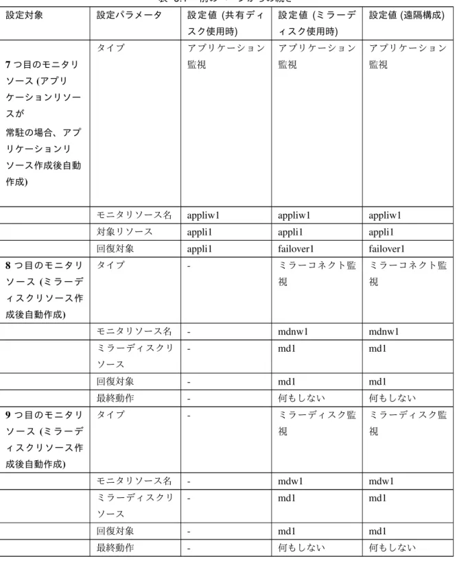 表 6.1 – 前のページからの続き 設定対象 設定パラメータ 設定値 ( 共有ディ スク使用時 ) 設定値 ( ミラーディスク使用時) 設定値 ( 遠隔構成 ) 7 つ目のモニタリ ソース ( アプリ ケーションリソー スが 常駐の場合、アプ リケーションリ ソース作成後自動 作成 ) タイプ アプリケーション監視 アプリケーション監視 アプリケーション監視