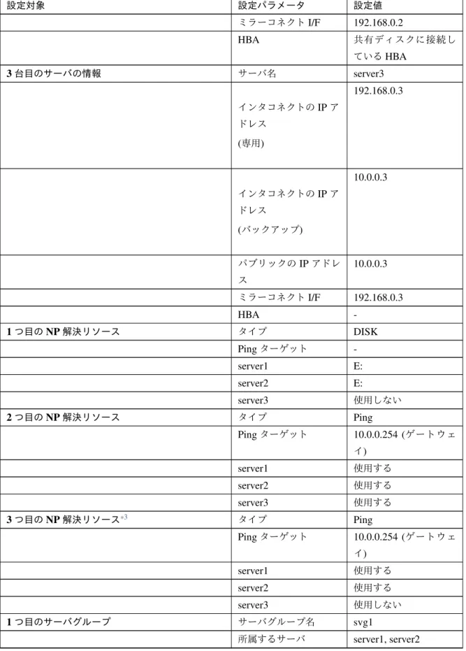 表 6.2 – 前のページからの続き 設定対象 設定パラメータ 設定値 ミラーコネクト I/F 192.168.0.2 HBA 共有ディスクに接続し ている HBA 3 台目のサーバの情報 サーバ名 server3 インタコネクトの IP ア ドレス ( 専用 ) 192.168.0.3 インタコネクトの IP ア ドレス ( バックアップ ) 10.0.0.3 パブリックの IP アドレ ス 10.0.0.3 ミラーコネクト I/F 192.168.0.3 HBA  -1 つ目の NP 解決リソース タイ