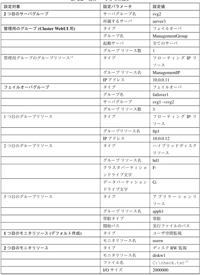 表 6.2 – 前のページからの続き 設定対象 設定パラメータ 設定値 2 つ目のサーバグループ サーバグループ名 svg2 所属するサーバ server3 管理用のグループ (Cluster WebUI 用 ) タイプ フェイルオーバ グループ名 ManagementGroup 起動サーバ 全てのサーバ グループ リソース数 1 管理用グループのグループリソース *4 タイプ フ ロ ー テ ィ ン グ IP リ ソース グループ リソース名 ManagementIP IP アドレス 10.0.0.11 