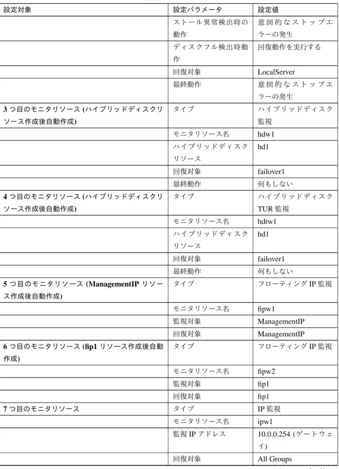 表 6.2 – 前のページからの続き 設定対象 設定パラメータ 設定値 ストール異常検出時の 動作 意 図 的 な ス ト ッ プ エラーの発生 ディスクフル検出時動 作 回復動作を実行する 回復対象 LocalServer 最終動作 意 図 的 な ス ト ッ プ エ ラーの発生 3 つ目のモニタリソース ( ハイブリッドディスクリ ソース作成後自動作成 ) タイプ ハイブリッドディスク監視 モニタリソース名 hdw1 ハイブリッドディスク リソース hd1 回復対象 failover1 最終動作 何もし