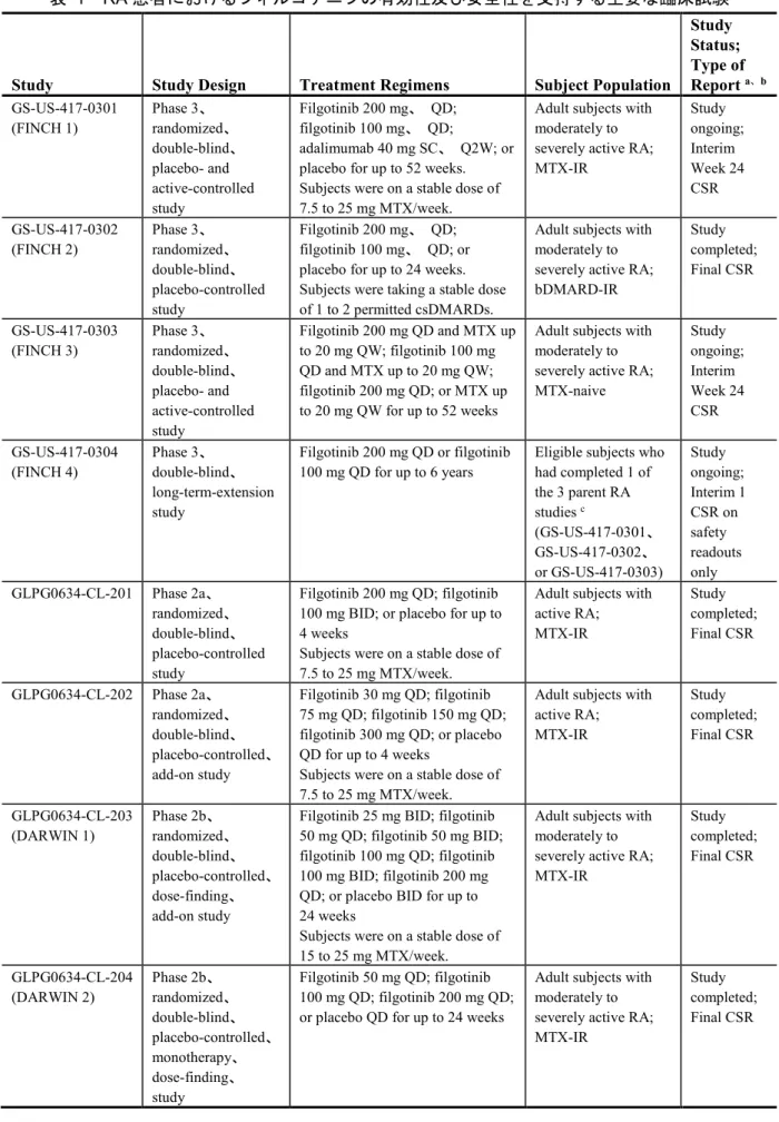 表   1 RA 患者におけるフィルゴチニブの有効性及び安全性を支持する主要な臨床試験