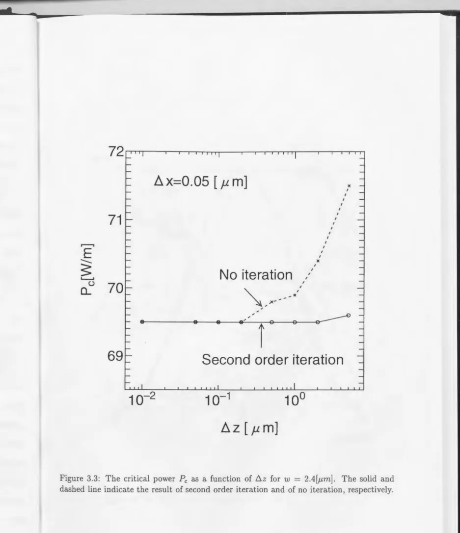 Figure  3.3:  The  critical  power  Pc  as  a  function  of  6. z  for  w  =  2.4[p,m] 
