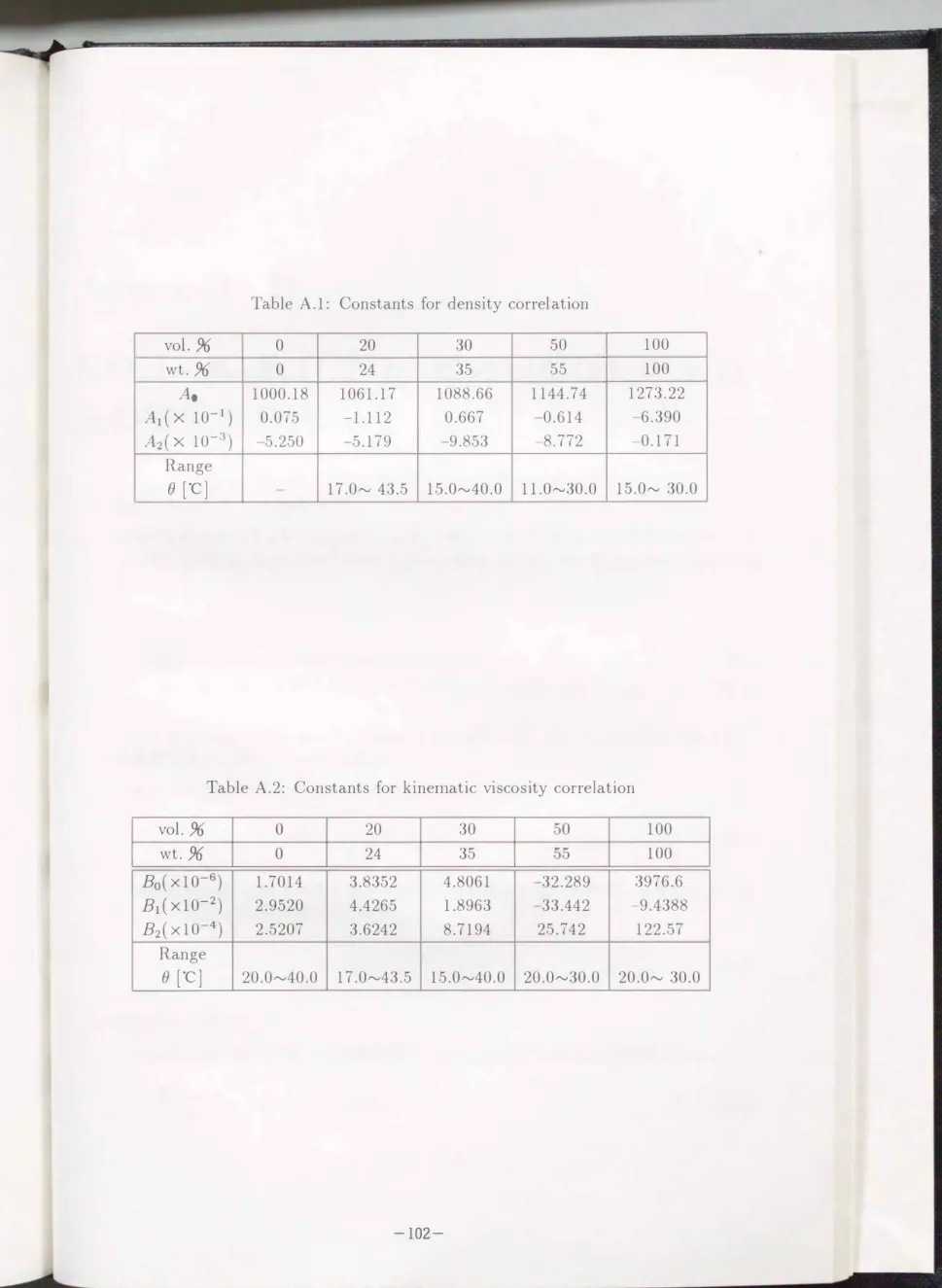 Table  A.1:  Constants  for  density  correlation  vol.  %  。 20  30  50  100  wt. %  。 24  35  55  100  A。 1000.18  1061.17  1088.66  1144.74  1273.22  A1 ( x  10-1 )  0.075  -1.112  0.667  -0.614  -6.390  A2 (  X  10-3 )  -5.250  -5.179  -9.853  -8.772  