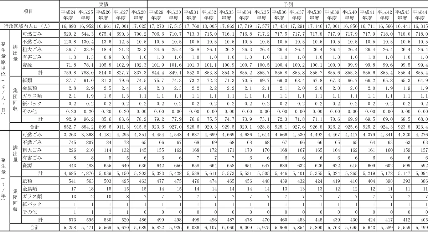表 4  現況推移 推計結果 16,893 16,952 16,961 17,001 17,025 17,270 17,515 17,760 18,005 17,862 17,719 17,577 17,434 17,291 17,146 17,001 16,856 16,711 16,566 16,441 16,315 529.2 544.3 675.4 690.3 700.2 706.6 710.7 713.3 715.0 716.1 716.8 717.2 717.5 717.7 717.8 717.
