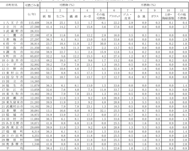 表 11  多摩地域 け 質組成調査結果 乾ベ 資料：東京市 村自治調査会 多摩地域 実態調査 成 28 度統計可燃ごみ12345678910 11紙　類生ごみ繊　維木・ 草その他可燃物ﾌﾟﾗｽﾁｯｸ皮 革金　属ガラス土砂・陶磁器類 その他 不燃物1八王子115,40834.825.15.51.76.122.22.90.90.30.1 0.42立川27,58041.414.24.715.83.617.60.00.00.00.02.73武蔵26,3314三鷹27,19947.911.65.612.22.816