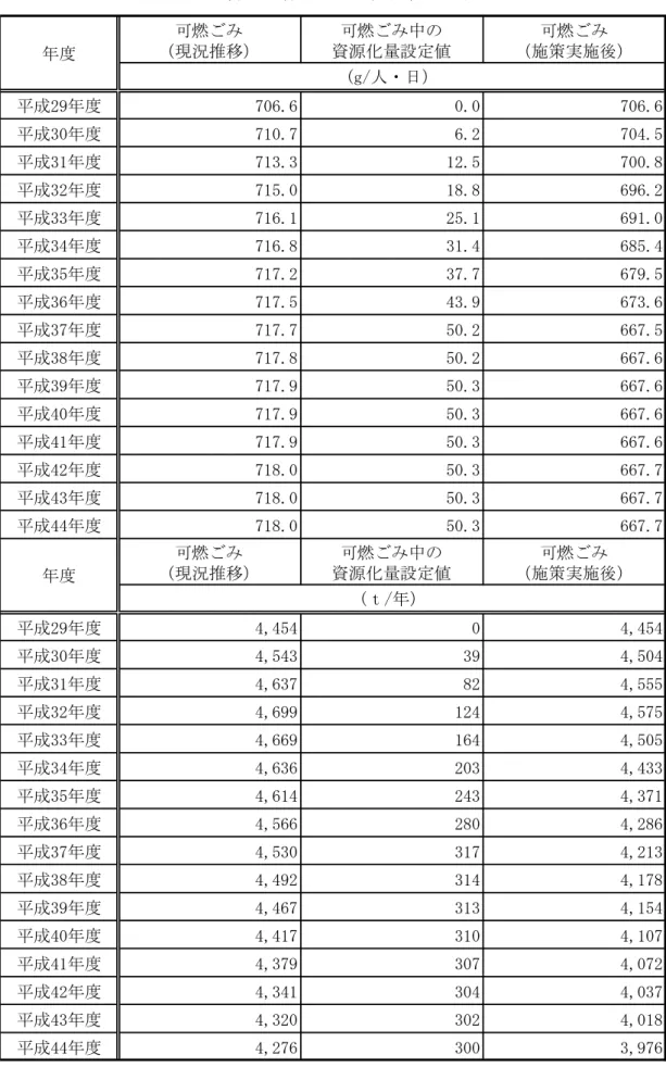 表 12  徹底 資源化量 設定  可燃 現況推移 可燃 中 資源化量設定値 可燃 施策実施後 成「9 度 706.6 0.0 706.6 成」0 度 710.7 6.2 704.5 成」1 度 713.3 12.5 700.8 成」「 度 715.0 18.8 696.2 成」」 度 716.1 25.1 691.0 成」4 度 716.8 31.4 685.4 成」5 度 717.2 37.7 679.5 成」【 度 717.5 43.9 673.6 成」】 度 717.7 50.2 667.5 成」8