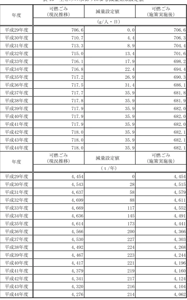 表 13  生 水 減量効果設定値     可燃 現況推移 減量設定値 可燃 施策実施後 成「9 度 706.6 0.0 706.6 成」0 度 710.7 4.4 706.3 成」1 度 713.3 8.9 704.4 成」「 度 715.0 13.4 701.6 成」」 度 716.1 17.9 698.2 成」4 度 716.8 22.4 694.4 成」5 度 717.2 26.9 690.3 成」【 度 717.5 31.4 686.1 成」】 度 717.7 35.9 681.8 成」8 度 7
