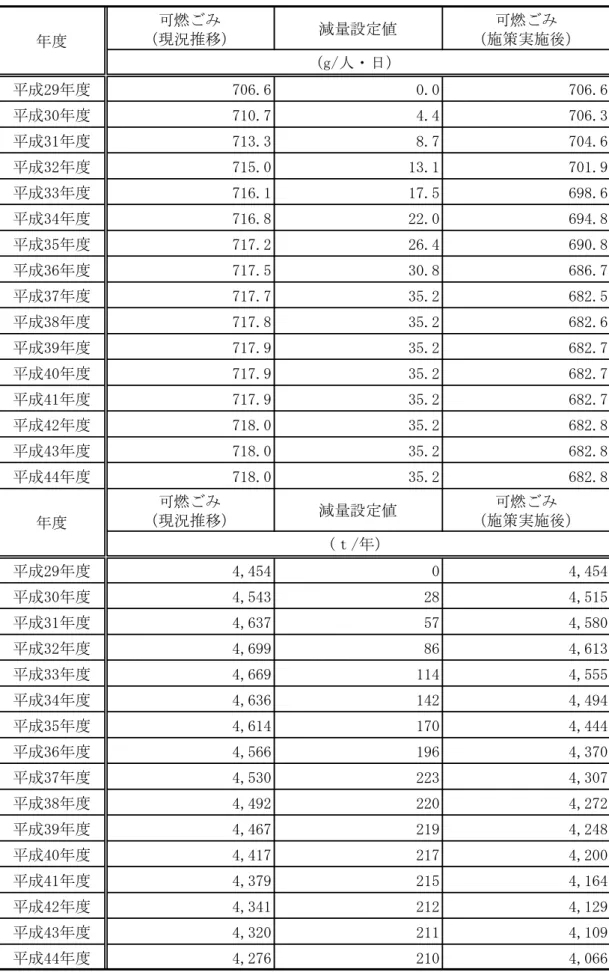 表 14  食品 食品廃棄物 削減対策 伴う減量効果設定値              可燃 現況推移 減量設定値 可燃 施策実施後成「9度706.60.0 706.6 成」0 度 710.7 4.4 706.3 成」1 度 713.3 8.7 704.6 成」「 度 715.0 13.1 701.9 成」」 度 716.1 17.5 698.6 成」4 度 716.8 22.0 694.8 成」5 度 717.2 26.4 690.8 成」【 度 717.5 30.8 686.7 成」】 度 717.7 3