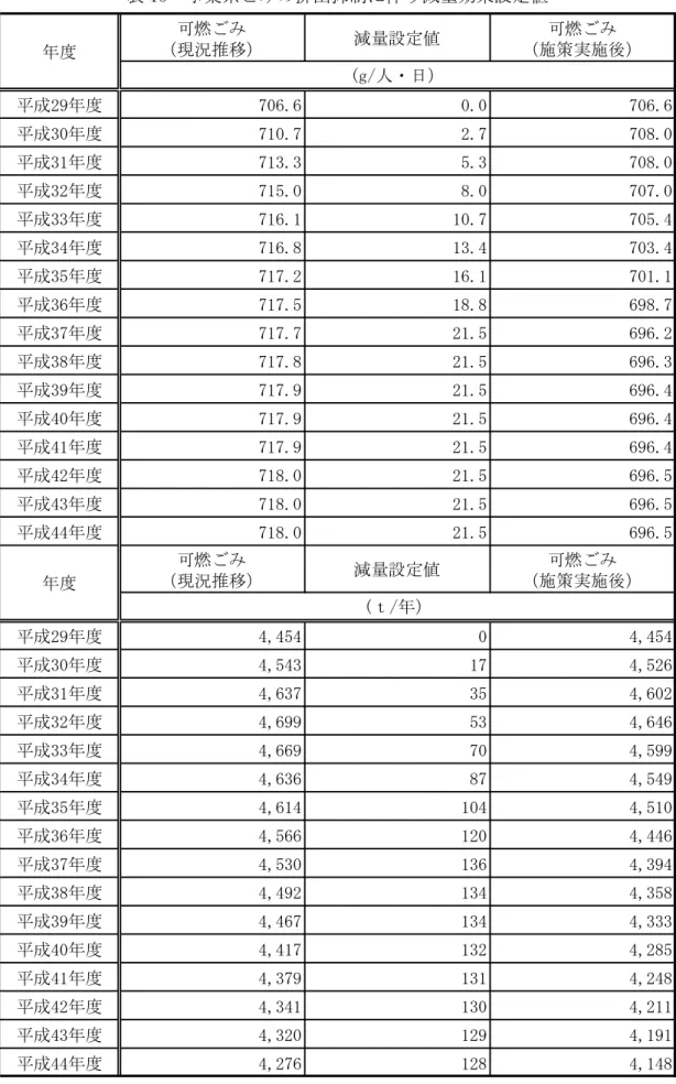 表 15  業系 排出抑制 伴う減量効果設定値  可燃 現況推移 減量設定値 可燃 施策実施後 成「9 度 706.6 0.0 706.6 成」0 度 710.7 2.7 708.0 成」1 度 713.3 5.3 708.0 成」「 度 715.0 8.0 707.0 成」」 度 716.1 10.7 705.4 成」4 度 716.8 13.4 703.4 成」5 度 717.2 16.1 701.1 成」【 度 717.5 18.8 698.7 成」】 度 717.7 21.5 696.2 成」8 度