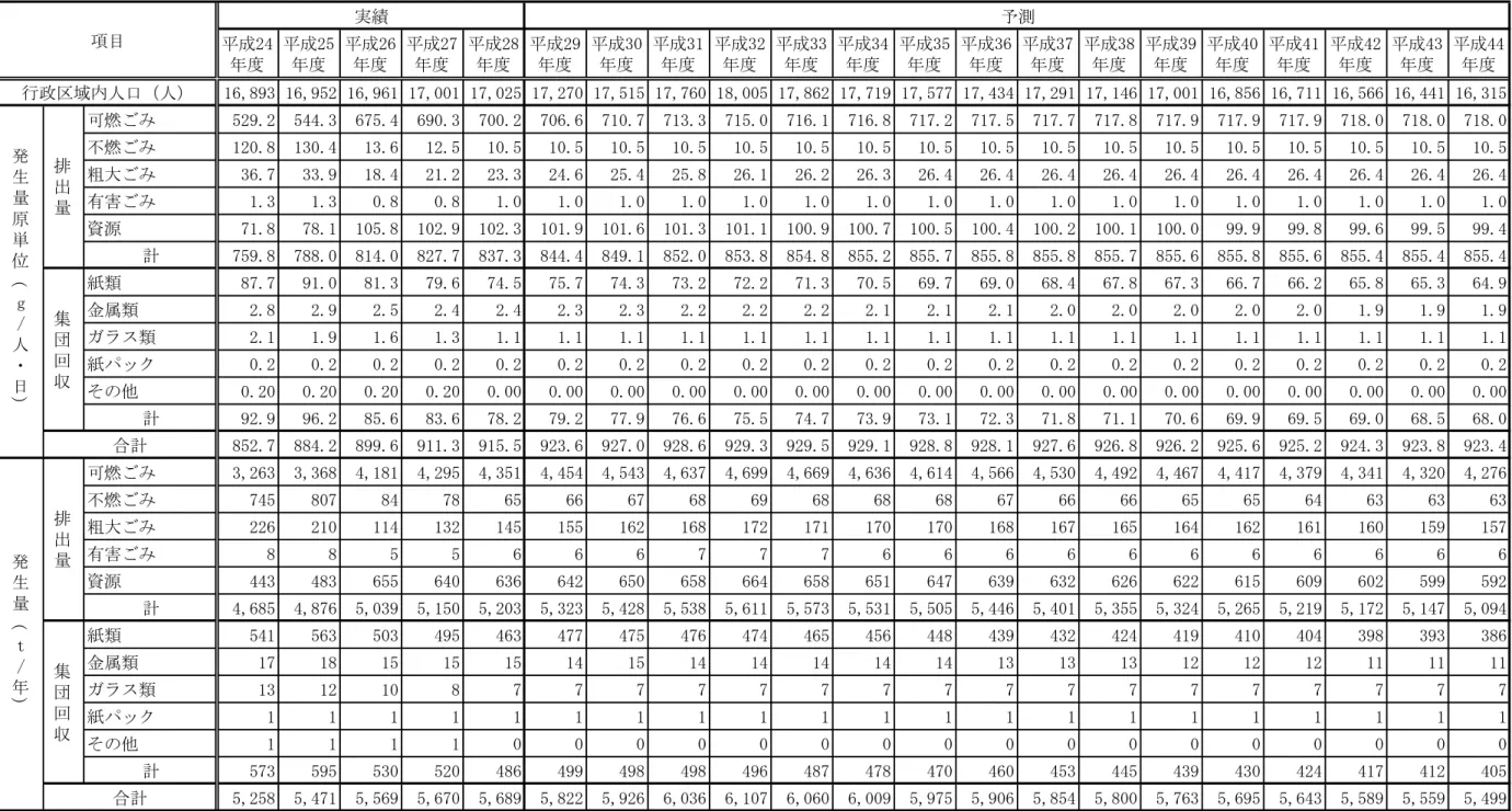 表 18  排出量 予測結果 16,893 16,952 16,961 17,001 17,025 17,270 17,515 17,760 18,005 17,862 17,719 17,577 17,434 17,291 17,146 17,001 16,856 16,711 16,566 16,441 16,315 529.2 544.3 675.4 690.3 700.2 706.6 710.7 713.3 715.0 716.1 716.8 717.2 717.5 717.7 717.8 717.