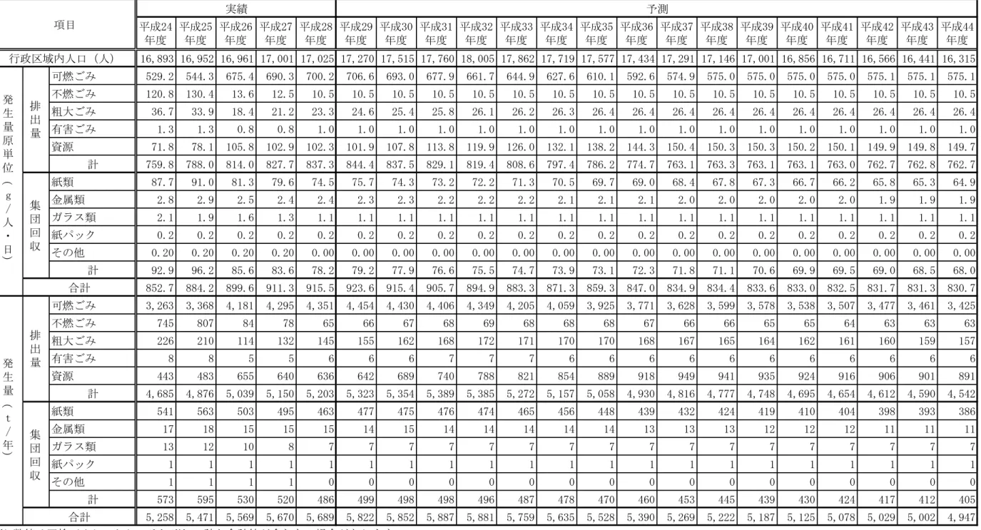 表 20  排出量 予測結果 16,893 16,952 16,961 17,001 17,025 17,270 17,515 17,760 18,005 17,862 17,719 17,577 17,434 17,291 17,146 17,001 16,856 16,711 16,566 16,441 16,315 529.2 544.3 675.4 690.3 700.2 706.6 693.0 677.9 661.7 644.9 627.6 610.1 592.6 574.9 575.0 575.