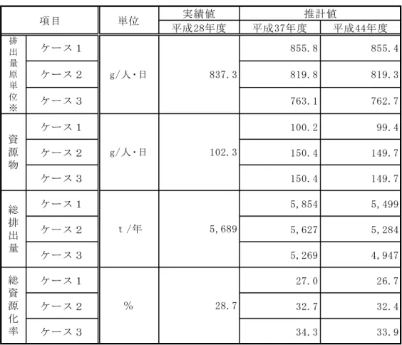 表 5-4-2  各 比較       ※ 1 人 1 日当 排出 第 章第 節 明 西秋川衛生組 28 3 策定 般廃棄物処理基 計 排出 等 目標 目標 設定 い 資源 集団回収 除 1 人 1 日当 排出 26 32 約 ％ 42 約 ％削減  率 32 約 32 ％ 42 約 32 ％ 最終処 26 32 約 ％ 42 約 ％ 削減 目標 各 比較 最終処 い ～ 全 い 遉 見込 人 日当 排出 い 及 遉 い見込 採用 遉 見込 率 い 組 基 計 中間目標 い ～ 全 い 遉 い見込 計 目標