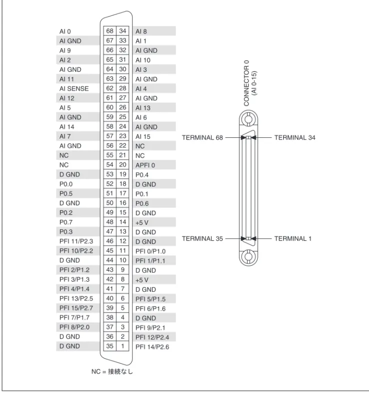 図  1  NI PCI/PXI-6250 のピン配列 CONNECTOR 0 (AI 0-15)D GNDD GNDPFI 8/P2.0PFI 7/P1.7PFI 15/P2.7PFI 13/P2.5PFI 4/P1.4PFI 3/P1.3PFI 2/P1.2D GNDPFI 10/P2.2PFI 11/P2.3P0.3P0.7P0.2D GNDP0.5P0.0D GNDNCNCAI GNDAI 7AI 14AI GNDAI 5AI 12AI SENSEAI 11AI GNDAI 2AI 9AI GNDA