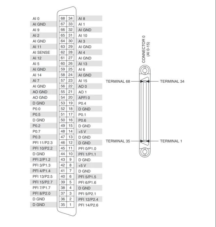 図  2  NI PCI/PCIe/PXI/PXIe-6251 のピン配列CONNECTOR 0(AI 0-15)D GNDD GNDPFI 8/P2.0PFI 7/P1.7PFI 15/P2.7PFI 13/P2.5PFI 4/P1.4PFI 3/P1.3PFI 2/P1.2D GNDPFI 10/P2.2PFI 11/P2.3P0.3P0.7P0.2D GNDP0.5P0.0D GNDAO GNDAO GNDAI GNDAI 7AI 14AI GNDAI 5AI 12AI SENSEAI 11AI GN