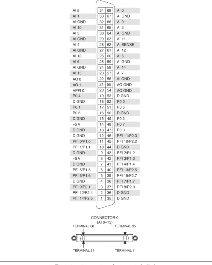 図  5  NI USB-6251 マスターミネーションのピン配列PFI 14/P2.6PFI 12/P2.4PFI 9/P2.1D GNDPFI 6/P1.6PFI 5/P1.5D GND+5 VD GNDPFI 1/P1.1PFI 0/P1.0D GNDD GND+5 VD GNDP0.6P0.1D GNDP0.4APFI 0AO 1AO 0AI 15AI GNDAI 6AI 13AI GNDAI 4AI GNDAI 3AI 10AI GNDAI 1AI 8D GNDPFI 8/P2.0PFI 7/P1