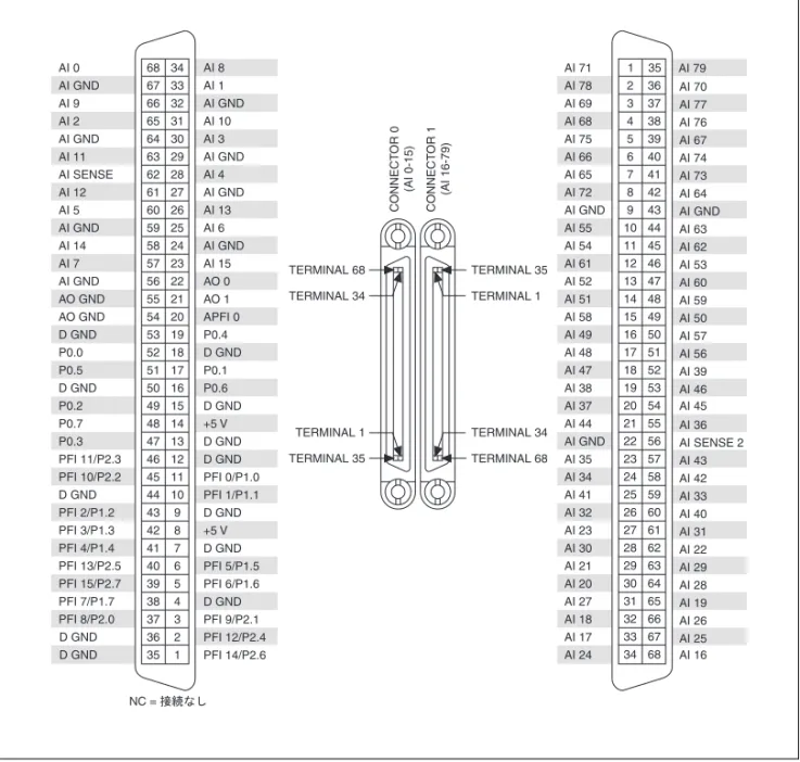 図  7  NI PCI/PXI-6255 のピン配列D GND D GND PFI 8/P2.0 PFI 7/P1.7 PFI 15/P2.7 PFI 13/P2.5 PFI 4/P1.4 PFI 3/P1.3 PFI 2/P1.2 D GND PFI 10/P2.2 PFI 11/P2.3 P0.3 P0.7 P0.2 D GND P0.5 P0.0 D GND AO GND AO GND AI GND AI 7 AI 14 AI GND AI 5 AI 12 AI SENSE AI 11 AI GND
