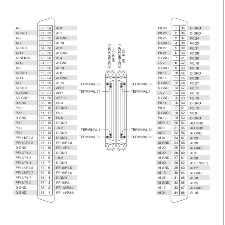図  10  NI PCI/PCIe/PXI/PXIe-6259 のピン配列