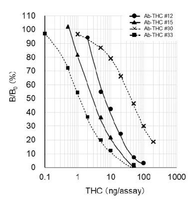 図 8.  モノクローナル抗 THC 抗体を用いた ELISA における  THC の用量作用曲線 