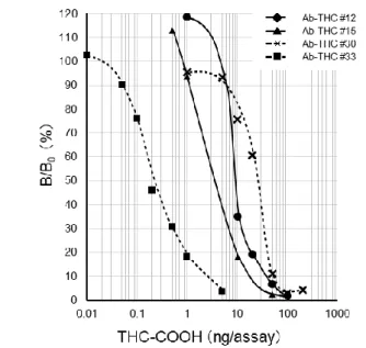図 10.  モノクローナル抗 THC 抗体を用いた ELISA における  THC-COOH の用量作用曲線 