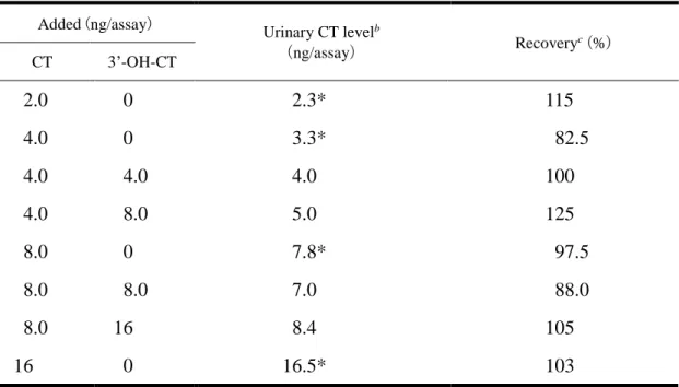 表 3.    ブランク尿試料 a への CT と 3’-OH-CT の添加回収試験 