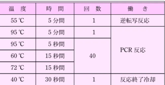 表 5 新型コロナウイルス PCR 検査 反応条件 温 度 時 間 回 数 働 き 55 °C 5 分間 1 逆転写反応 95 °C 5 分間 1 PCR 反応95°C5秒間 4060°C15秒間 72 °C 15 秒間 40 °C 30 秒間 1 反応終了冷却する。さらに，これをバリアボックス（耐水性，堅牢性に優れた箱，三重目）に入れる。実際はこのバリアボックスを社有の輸送ボックス（オーバーパック）に入れ搬送している。8･2検体搬入新型コロナウイルス感染疑い患者由来の臨床検体は，バイオセーフティレベル2（