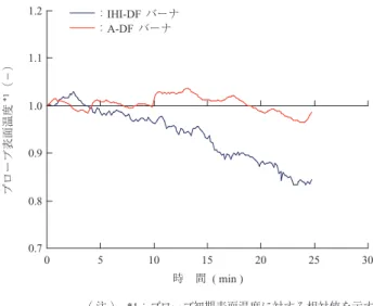 Fig. 2 Temperature trend of slugging probe surface
