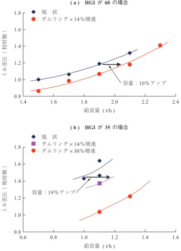 Fig. 7 Measurement result of pulverizer response for step load change