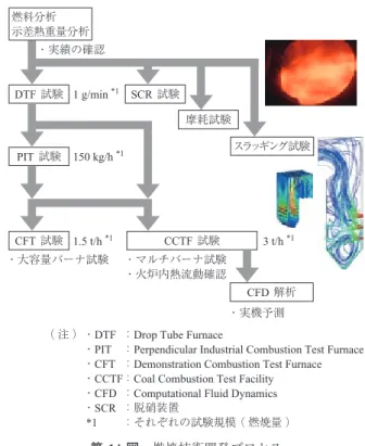 Fig. 14 Development process of combustion technologies脱硫装置脱硝装置火 炉