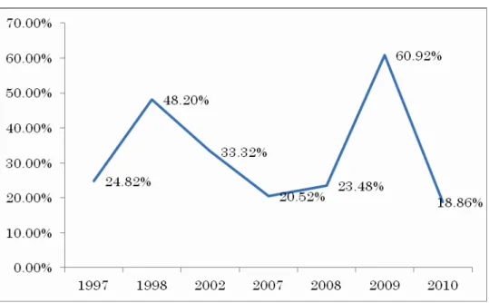 図 12  中国地方債務残高の伸び率  注：政府の審計署の調査は連続的なものではないため、2002 年の伸び率は 1998 年から 02 年までの平均 値であり、2007 年の伸び率は 02 年から 07 年までの平均伸び率である。  資料： 「全国地方政府性債務審計結果」中国国家審計署（2011）    地方政府の財源をみると、94 年の分税制改革以降、地方税と定められている「営業税」、 「都市建設税」と「個人所得税」などが大きなウェイトを占めている。そして、中央政府 から地方政府への交付税も地方政府にと