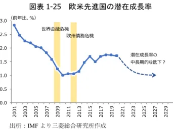 図表 1-26  経済活動抑制の有無による社会損失  出所： Thunstrom 他（2020）　 社会的距離の確保施策なし 　 社会的距離の確保施策あり感染者数2.87億人＞1.88億人死亡者数218万人＞94万人① GDP損失6.5兆ドル＜13.7兆ドル② 人命損失21.8兆ドル＞9.4兆ドル①＋②28.3兆ドル＞23.1兆ドル図表1-25 欧米先進国の潜在成長率 出所：IMFより三菱総合研究所作成 0.00.51.01.52.02.53.02001200320052007200920112013201