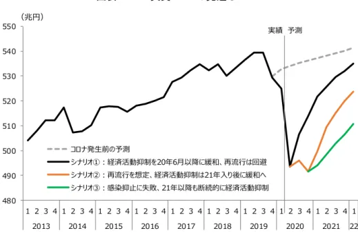図表 2-31  日本の四半期別実質 GDP 成長率予測  シナリオ①  経済活動抑制を 20 年 6 月以降に緩和、再流行は回避  シナリオ②  再流行を想定、経済活動抑制は 21 年入り後に緩和へ  シナリオ③  感染抑止に失敗、21 年以降も断続的に経済活動抑制  出所：内閣府「国民経済計算」、予測は三菱総合研究所 図表 2-30  実質 GDP の見通し  出所：実績は内閣府「国民経済計算」、予測は三菱総合研究所 480490500510520530540550 1 2 3 4 1 2 3 4 1 