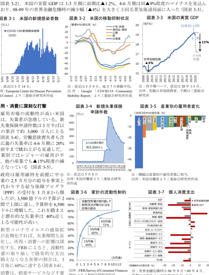 図表 3-2  米国の移動抑制状況 