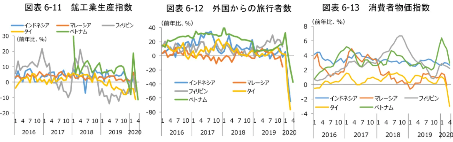 図表 6-11  鉱工業生産指数  出所：CEIC より三菱総合研究所作成  -4-202468 1 4 7 10 1 4 7 10 1 4 7 10 1 4 7 10 1 4201620172018 2019 2020インドネシアマレーシアフィリピンタイベトナム（前年比、％）-20-1001020301 4 7 10 1 4 7 10 1 4 7 10 1 4 7 10 1 42016201720182019 2020インドネシアマレーシアフィリピンタイベトナム（前年比、％） 02468 1 4 7 10