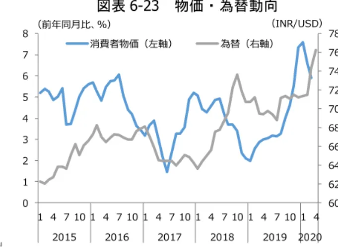 図表 6-23  物価・為替動向  出所：CEIC より三菱総合研究所作成  9 1011121345678 2015 2016 2017 2018 2019 2020RBI政策金利（左軸）貸出金利（民間銀行、右軸）貸出金利（国営銀行、右軸）（%） （前年比%） また、新型コロナウイルスの感染拡大の影響による外需の動向も無視できない。インドからの輸出に占める欧州および米国向けシェアはそれぞれ17%前後と高い（直近12カ月の平均値、図表6-22）。欧米経済の悪化はインドからの輸出の減少をもたらすとともに、イン