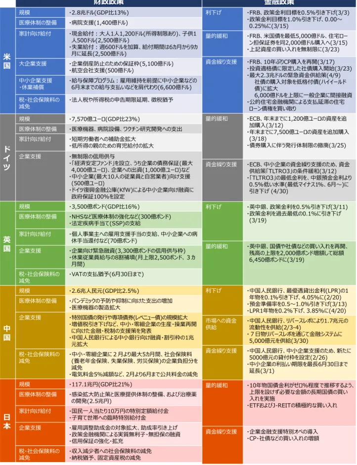 図表 1-15  新型コロナウイルス感染拡大への主要国の主な政策対応  出所：各種資料より三菱総合研究所作成（20 年 5 月 15 日現在） 財政政策米国規模・2.8兆ドル(GDP比13%)医療体制の整備・病院支援(1,400億ドル)家計向け給付 ・現金給付：大人1人1,200ドル(所得制限あり)、子供1人500ドル(2,500億ドル) ・失業給付：週600ドルを加算、給付期間は6カ月から9カ月に延長(2,500億ドル)大企業支援・企業倒産防止のための保証枠(5,100億ドル)・航空会社支援(500億ドル