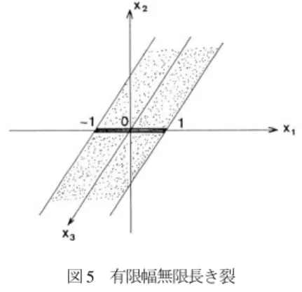 図 4  丸軸の剛体帯による押し付け  応力理論を適用するように指示されたと思っている．       第一段階として，Spiller が与えている接触応力を求め る必要がある．混合境界条件にフーリェ変換を適用して 積分方程式を導き，この積分方程式を解くために接触応 力を式 (3) に示すようにチビシェフ級数 T n (z ) に級数展 開する． zb bzbzzaTnnnarrfor0for1)(12             (3)  ここで， a rr ：接触応力， a n ：未定