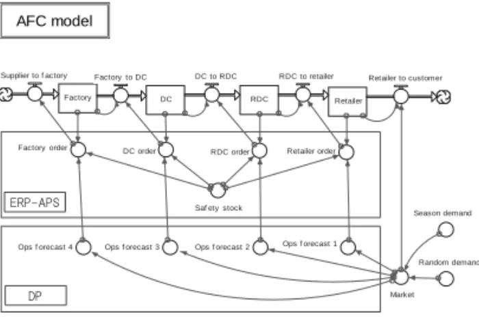 図 20  AFC モデル（出典：F.V.Moran and P.Barrar を STELLA に変形) 