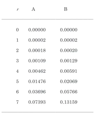 Table  2.  Probability  (A)  and  cumulative  probability  (B)  of  the  negative  binomial  distribution when r=7 and p=0.5.