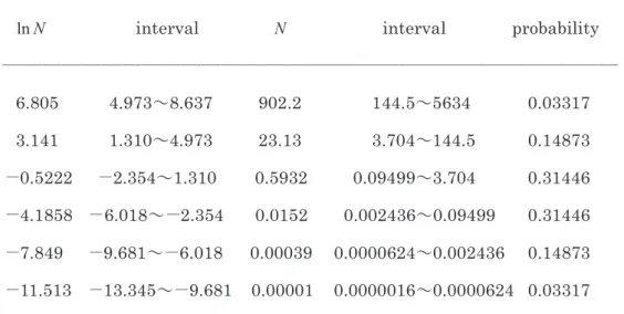 Table 5. Values approximated to the normal distribution in the random walk model.