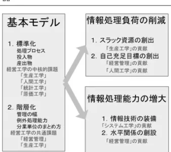 図 2  不確実な環境下での組織目的の達成に向けた経営工学の貢 献（沼上 （6） の図を参考に筆者作成）  図 2 に基づいて，ガルブレイスらを代表とする情報処 理の観点からの組織設計論 （7） の枠組みを説明する．組織 設計論の目的は，組織がその使命を，不確実性を伴う環 境下で，効果的かつ効率良く達成できるようにするには しくみをどのようにすればよいかを明らかにすることに ある．フランク・ナイトは、不確実性とリスクを区別し て、リスクを確率分布の情報があるもの、不確実性を確 率分布がわからず、主観的に推測