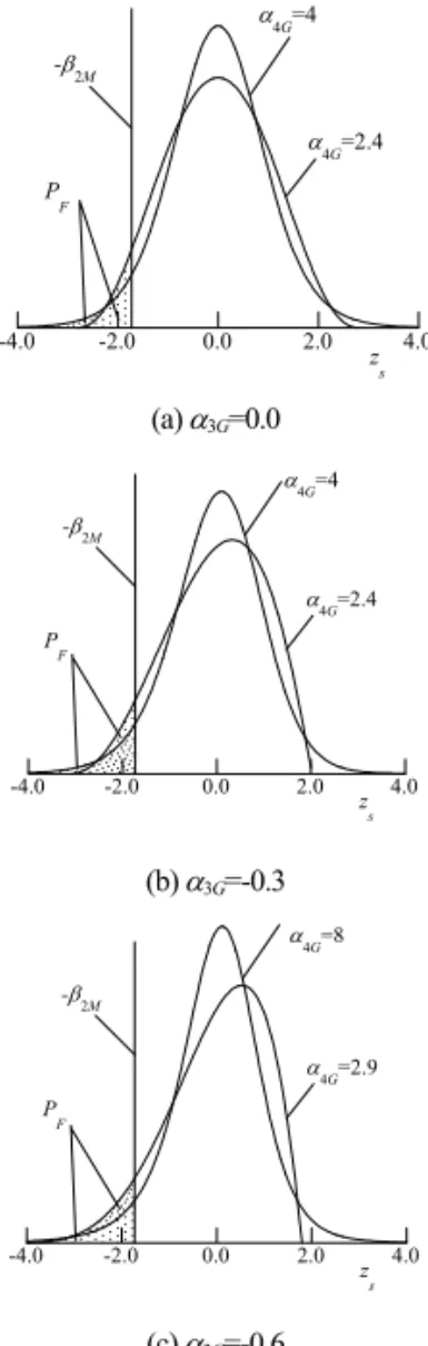 Fig. 1    Effects of the kurtosis on probability of failure 