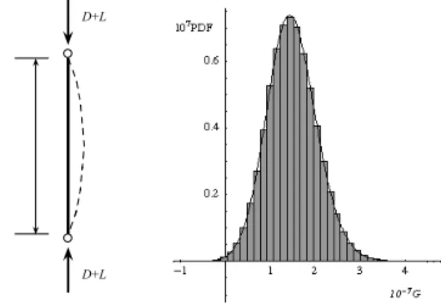Fig. 5  A buckling problem    Fig.6  Histogram and PDF in Ex. 2  Table 1     Properties of Random Variables in Ex