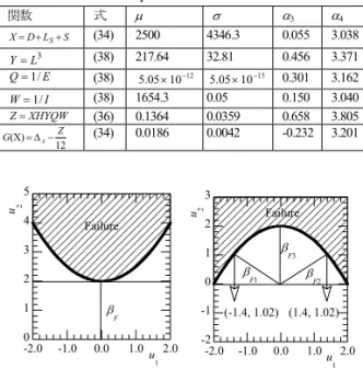 Table 4    Results of Moment methods of Ex. 5