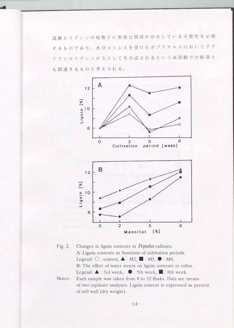 Fig.  2.  Changcs  in  lignin  contents  in  PopuJus  calluses. 