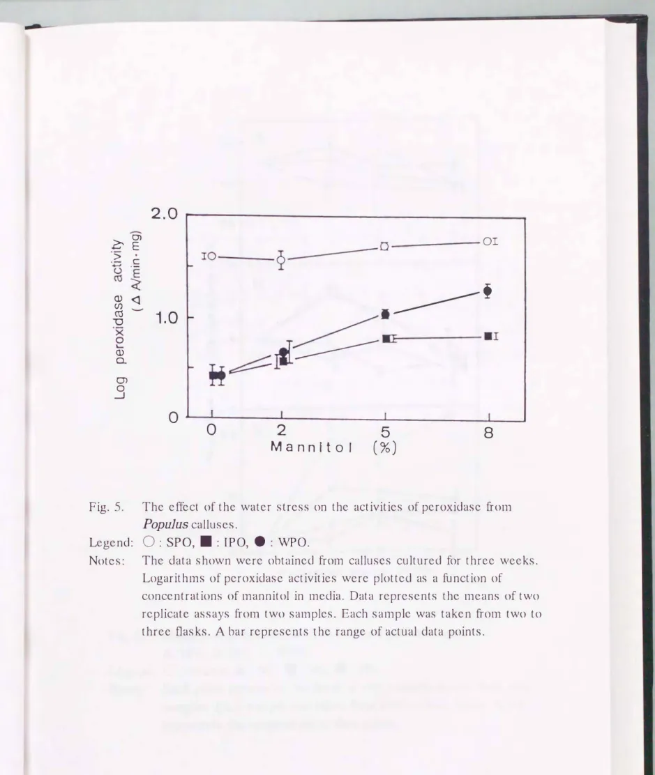Fig.  S.  The  effect  of  the  watcr  stress  on  thc  activities  of  peroxidase企oln