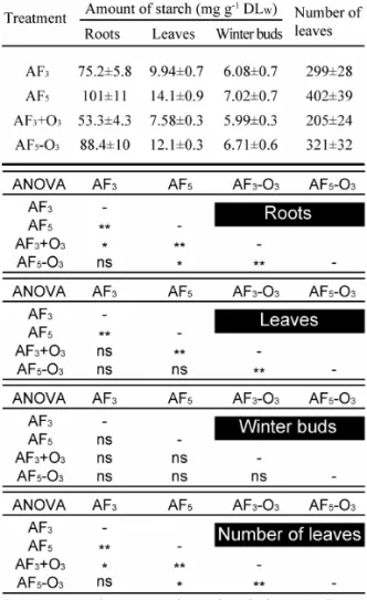 Table 1  Effect of long-term exposure to acid fog and/or  O 3  stress on the concentration of starch in roots, leaves,  and winter buds and the number of leaves of beech  saplings harvested in August 2008.