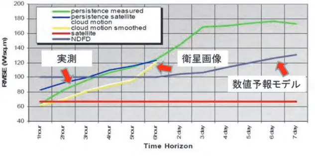 図 2-2   太陽光発電の予測手法とその予測誤差（米国の事例） [8]  表   2-1   我が国における風力発電と太陽光発電の出力予測誤差の評価事例 [3][9]  風力発電 ( 東北電力 )  太陽光発電(9電力会社 )  予測手法 数値気象シミュレーシ ョン（統計モデルによる 予測誤差補正あり） ・数値気象シミュレーション・衛星画像に基づく予測 予測誤差結果 翌日予測 9.5%  6.6%  ～   10.0%  ( 平均 8.4%)  1 時間前／ 当日予測 <5% (1 時間前 ),  
